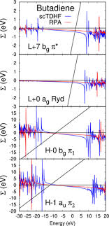 Molecular Ionization Energies from GW and Hartree–Fock Theory:  Polarizability, Screening, and Self-Energy Vertex Corrections