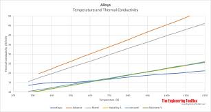 Thermal Conductivity Of Metals Metallic Elements And Alloys