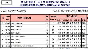 Salah satu faktor ketidakpuasan peserta didik dan banyak yang mempertanyakan adalah cara menghitung nilai akhir un, jadi cara perhitungan nilai akhir un menjadi topik hangat sewaktu menerima. Sman 1 Wonosari Dominasi Peringkat Nilai Rata Rata Kelulusan Sma Di Gunungkidul Kh
