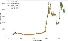 Check the bitcoin technical analysis and forecasts. Time Series Forecasting Of Bitcoin Prices Using High Dimensional Features A Machine Learning Approach Springerlink