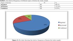 Figure 2 From Role Of Mesh In Abdominal Wall Hernias Repair