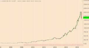 How do i buy amazon.com (amzn) stock? The Perfect Storm Amazon S Antitrust Troubles Anti Competition Ruin