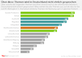 Maybe you would like to learn more about one of these? Yougov Bei Diesen Themen Geht Es In Der Offentlichen Debatte Unehrlich Zu Sagen Die Deutschen