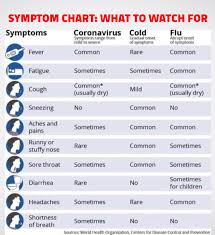 Symptoms that are absent at the onset of illness may develop over time with disease progression. Covid 19 Info Frankfurt International School