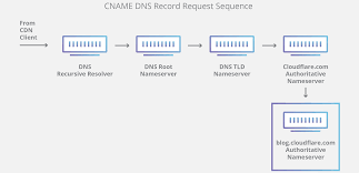 What Is Dns How Dns Works Cloudflare