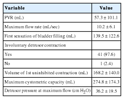 Urodynamic Mechanisms Underlying Overactive Bladder Symptoms