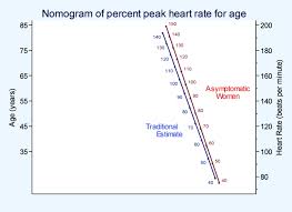 heart rate response to exercise stress testing in