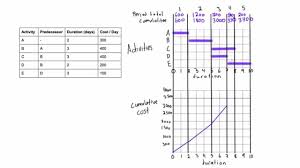 How To Draw Project S Curve For Cumulative Costs