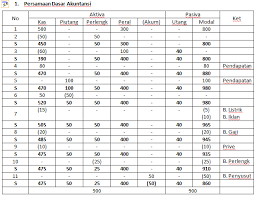 Pak rudi sebagai pemilik perusahaan, menyetorkan uang pribadi ke perusahaan sebesar rp. Persamaan Dasar Akuntansi Sleepy Blog