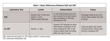 Erythrocyte Sedimentation Rate And C Reactive Protein Old But Useful Biomarkers For Pain Treatment