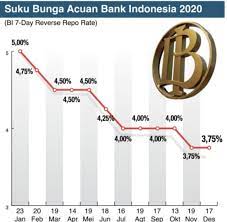 Bank indonesia turunkan suku bunga acuan menjadi 4,25 persen. Bantu Pemulihan Ekonomi Bi Tahan Bunga Rujukan