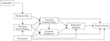 Customer satisfaction (often abbreviated as csat) is a term frequently used in marketing. Model Of Service Quality Customer Value And Customer Satisfaction Download Scientific Diagram