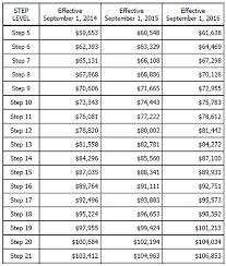 Salaries Opseu Local 558