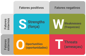 Como fazer análise SWOT ou FOFA: confira o passo a passo completo