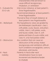 Often cardiac arrest in children is associated with a reversible condition or cause, and identification of reversible causes of pediatric cardiac arrest is critical for its successful treatment. Lemon Mnemonic For Predicting Difficult Laryn Goscopy L Look Download Scientific Diagram