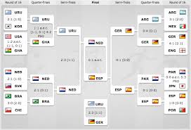 2010 Fifa World Cup 2010 World Cup Brackets And Knockout Stages
