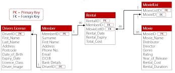Image result for Relational Database