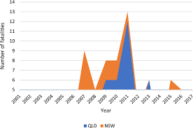 Schedule of rate jkr 2017. Vehicle Related Flood Fatalities In Australia 2001 2017 Ahmed 2020 Journal Of Flood Risk Management Wiley Online Library