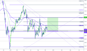 Br1 Charts And Quotes Tradingview