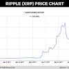 Ripple is a network connecting banks together around the world. 1