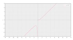 I know logarithmic growth is a topic in differential equations. How To Find The Asymptotes Of The Function Xe 1 X Quora