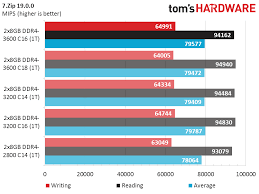 Ryzen Above Best Memory Settings For Amds 3000 Cpus