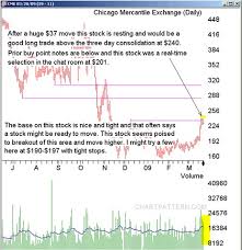 Chart Pattern Dan Zanger How To Pronounce Indices