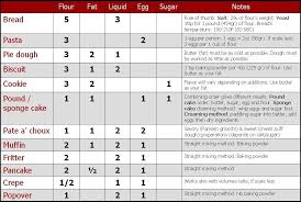 Cook Like A Chef Use Ratios Not Recipes Food Hacks