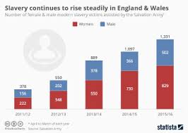 Chart Human Trafficking Convictions On The Rise Statista