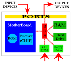 how do computers work motherboard cpu ram and hard drive what is computer computer works computer memory