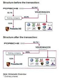 Volkswagen Organization Structure Coursework Example