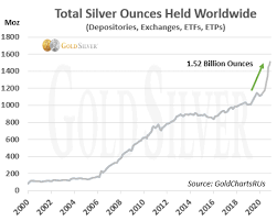 2021 Silver Price Predictions Projections 5 Year Forecast