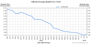 california cap and trade drives up gas prices by about 3