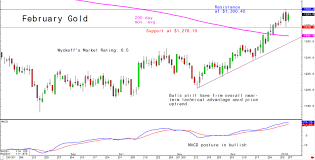 mondays charts for gold silver and platinum and palladium