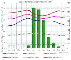 Climate Graph For Goa India