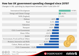 Chart How Has Uk Government Spending Changed Since 2010
