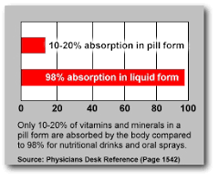 Aavitamin Absorption Chart Life Miracle Health Products