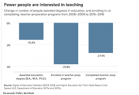 If you have a teaching credential from another state, you may be able to use an interstate reciprocity program to become certified in florida. The Teacher Shortage Can Be Addressed With Key Changes Nea