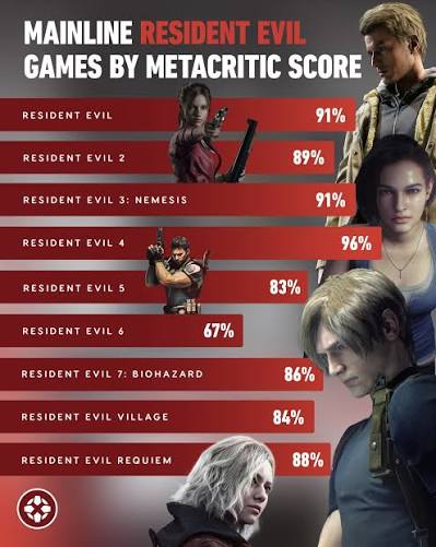 Resident Evil is one of the most storied franchises in gaming history, full  of iconic stories, quotes, characters, and a good track record of review  scores!