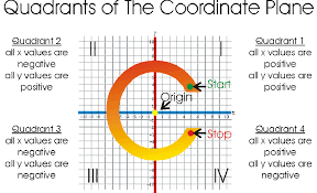 Quadrant i = quadrant 1. Objective 6 8 Coordinate Planes Bull Run Middle School Math 6