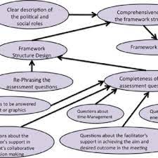 Pdf) An Assessment Framework For Practicing Facilitator