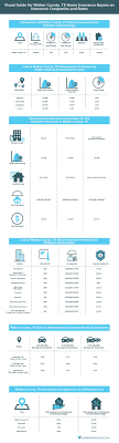 Maybe you would like to learn more about one of these? How To Make Your Walker County Tx Home Insurance Cheaper