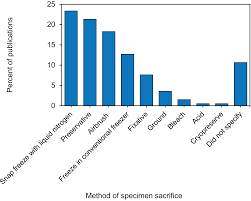 Maybe you would like to learn more about one of these? A Review Of Coral Bleaching Specimen Collection Preservation And Laboratory Processing Methods Peerj