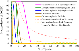 Freshness guaranteed or your money back. Occurrence And Multiple Level Ecological Risk Assessment Of Pharmaceuticals And Personal Care Products Ppcps In Two Shallow Lakes Of China Environmental Sciences Europe Full Text