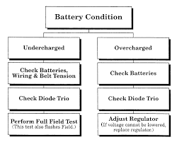 Alternator Troubleshooting Flowchart