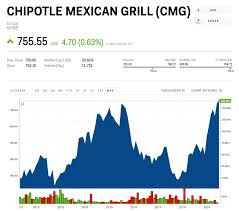 Chipotle Hits A Record High After Finally Overcoming Its