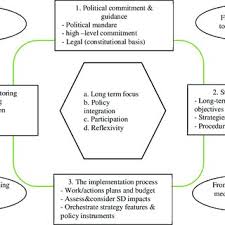 Pana la urma este si in. The Sustainable Development Strategy Cycle Where Principles Are A To Download Scientific Diagram