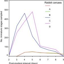Number of immature stages (larvae and puparia) collected from the test...