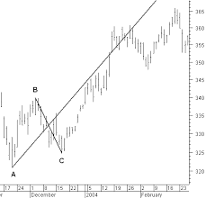 Stock Charts And The Andrews Pitchfork Median Line Priciple