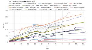 2017 Australian Grand Prix Lap Charts Racefans